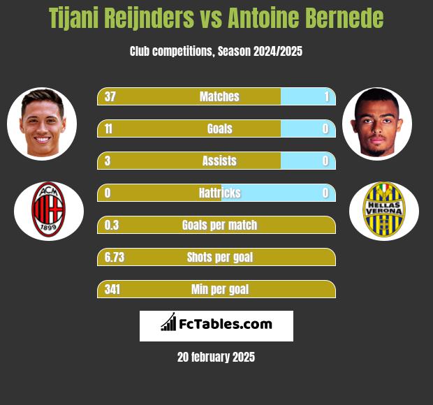 Tijani Reijnders vs Antoine Bernede h2h player stats