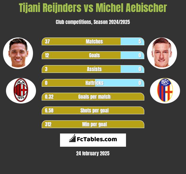 Tijani Reijnders vs Michel Aebischer h2h player stats