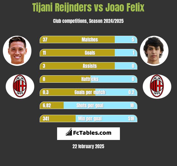 Tijani Reijnders vs Joao Felix h2h player stats