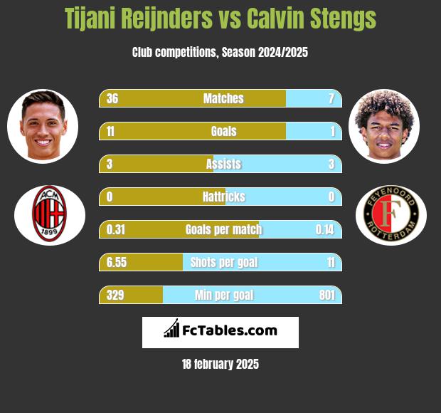 Tijani Reijnders vs Calvin Stengs h2h player stats