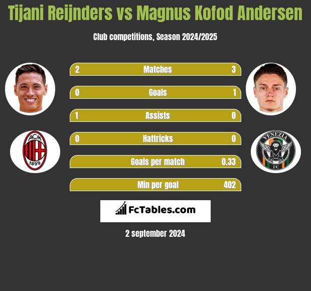 Tijani Reijnders vs Magnus Kofod Andersen h2h player stats