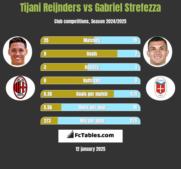 Tijani Reijnders vs Gabriel Strefezza h2h player stats