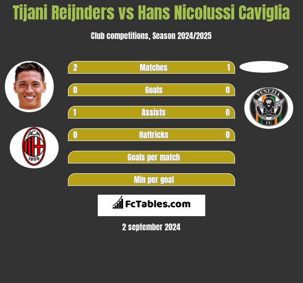 Tijani Reijnders vs Hans Nicolussi Caviglia h2h player stats