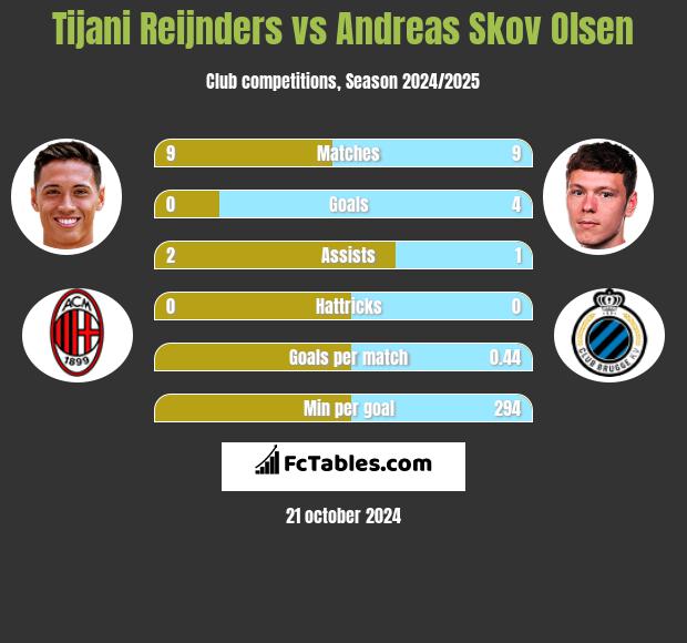 Tijani Reijnders vs Andreas Skov Olsen h2h player stats