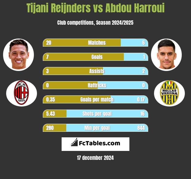 Tijani Reijnders vs Abdou Harroui h2h player stats