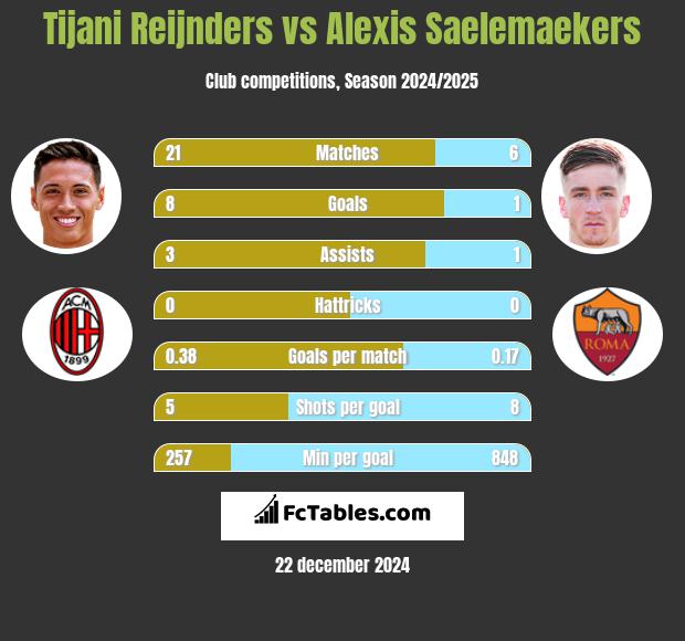 Tijani Reijnders vs Alexis Saelemaekers h2h player stats