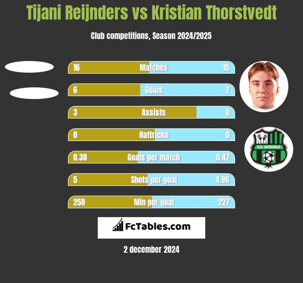 Tijani Reijnders vs Kristian Thorstvedt h2h player stats