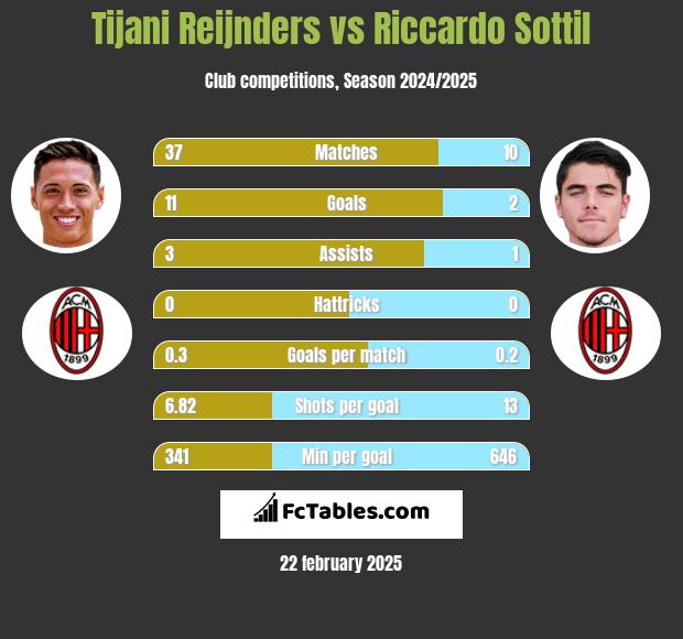 Tijani Reijnders vs Riccardo Sottil h2h player stats