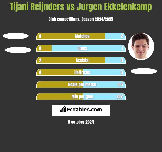 Tijani Reijnders vs Jurgen Ekkelenkamp h2h player stats