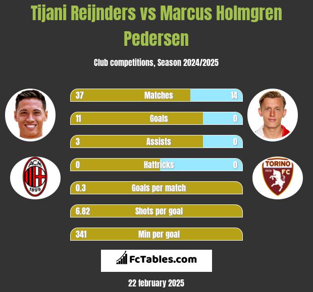 Tijani Reijnders vs Marcus Holmgren Pedersen h2h player stats