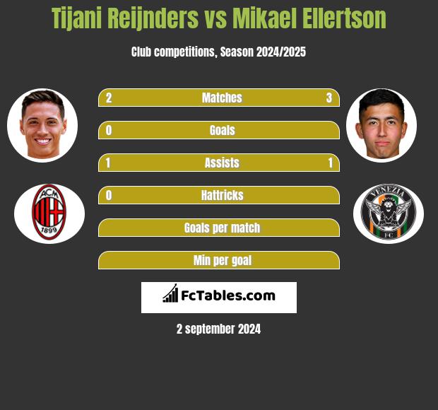 Tijani Reijnders vs Mikael Ellertson h2h player stats