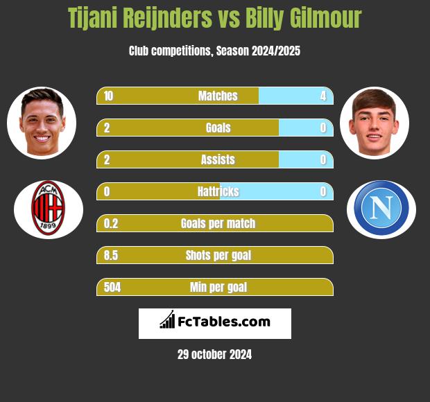 Tijani Reijnders vs Billy Gilmour h2h player stats