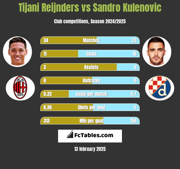 Tijani Reijnders vs Sandro Kulenovic h2h player stats