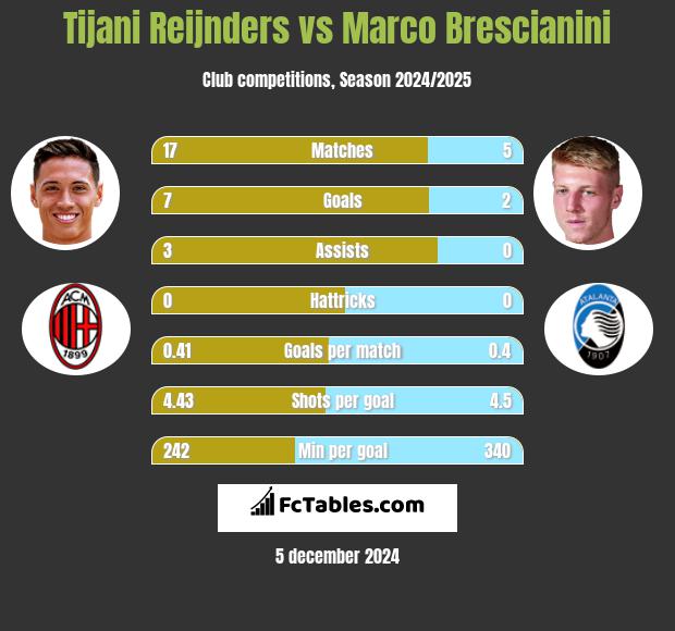 Tijani Reijnders vs Marco Brescianini h2h player stats