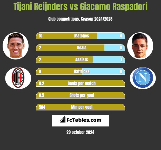 Tijani Reijnders vs Giacomo Raspadori h2h player stats