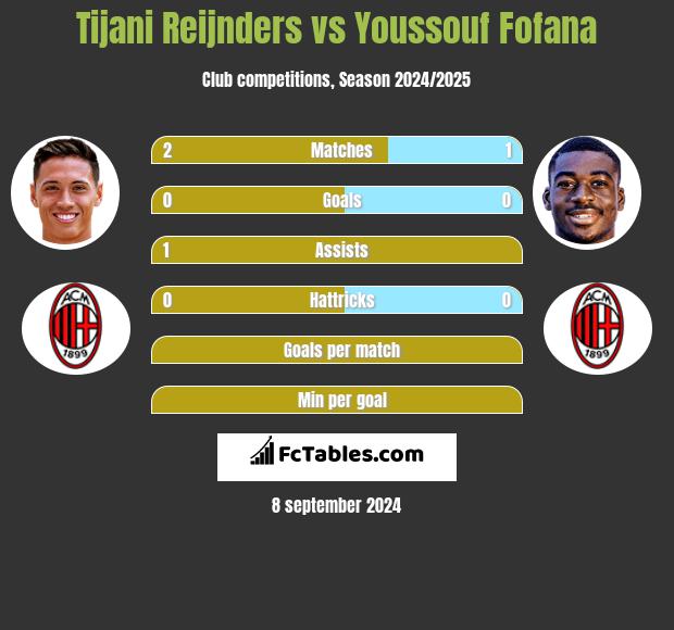 Tijani Reijnders vs Youssouf Fofana h2h player stats