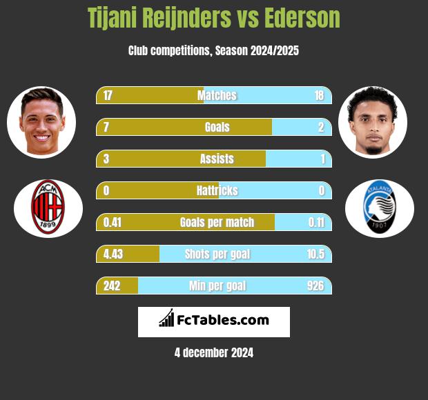 Tijani Reijnders vs Ederson h2h player stats