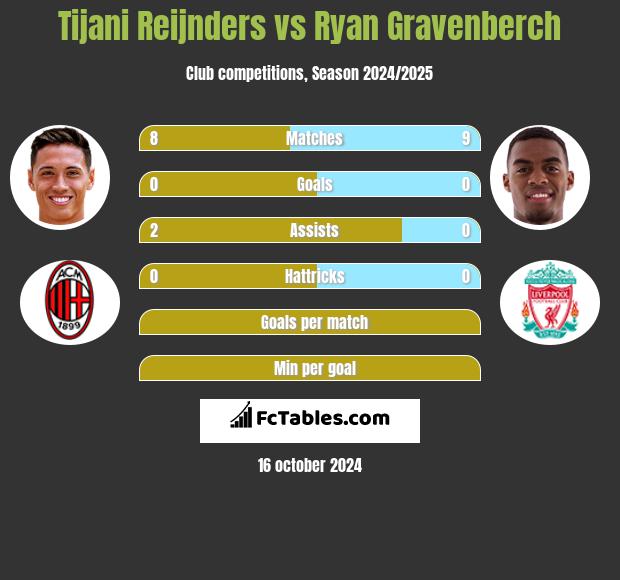 Tijani Reijnders vs Ryan Gravenberch h2h player stats