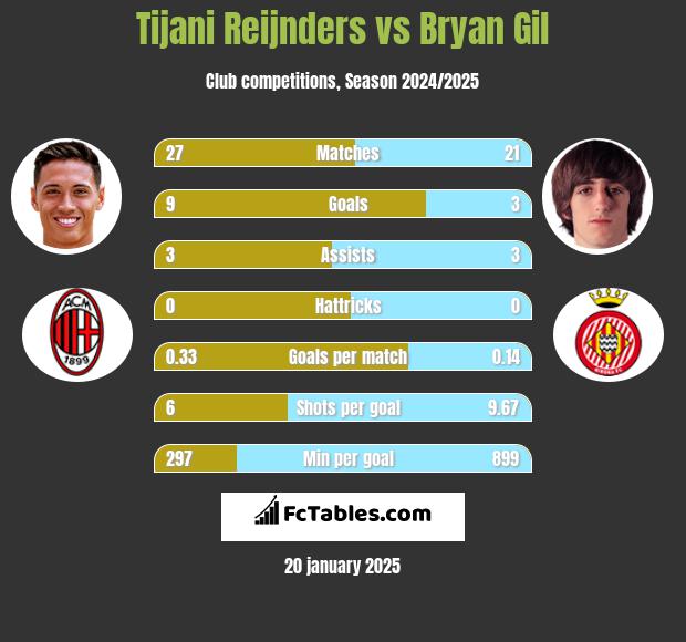 Tijani Reijnders vs Bryan Gil h2h player stats