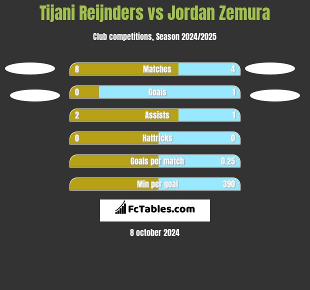 Tijani Reijnders vs Jordan Zemura h2h player stats