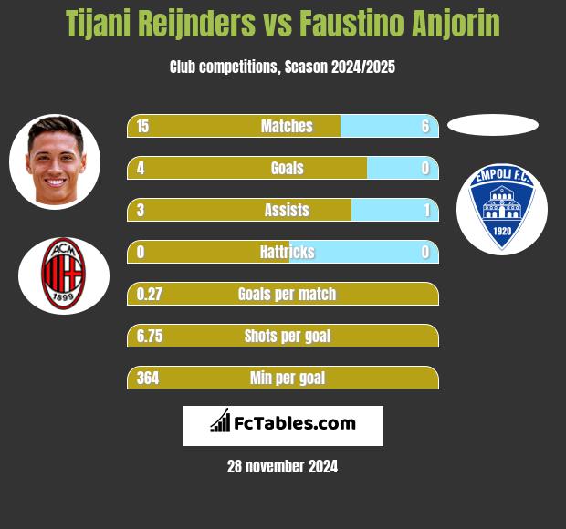 Tijani Reijnders vs Faustino Anjorin h2h player stats