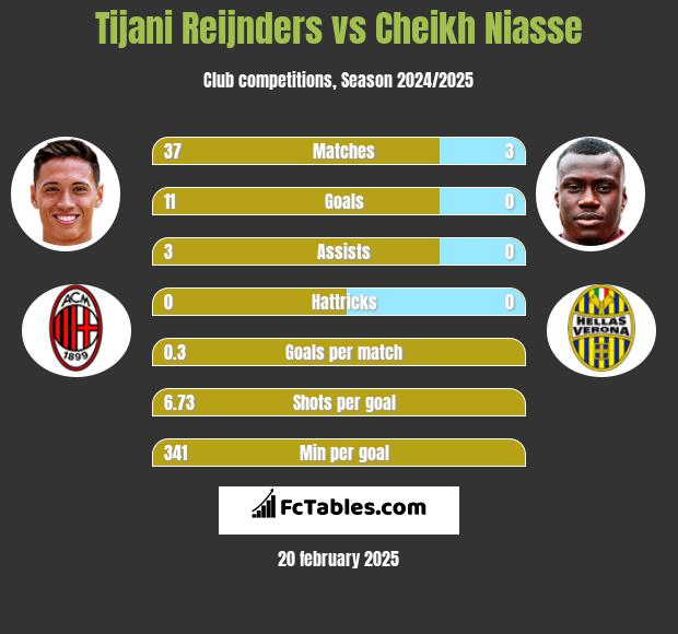 Tijani Reijnders vs Cheikh Niasse h2h player stats