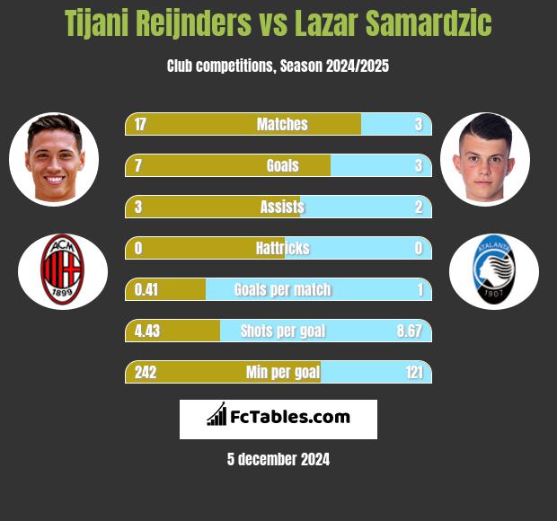 Tijani Reijnders vs Lazar Samardzic h2h player stats