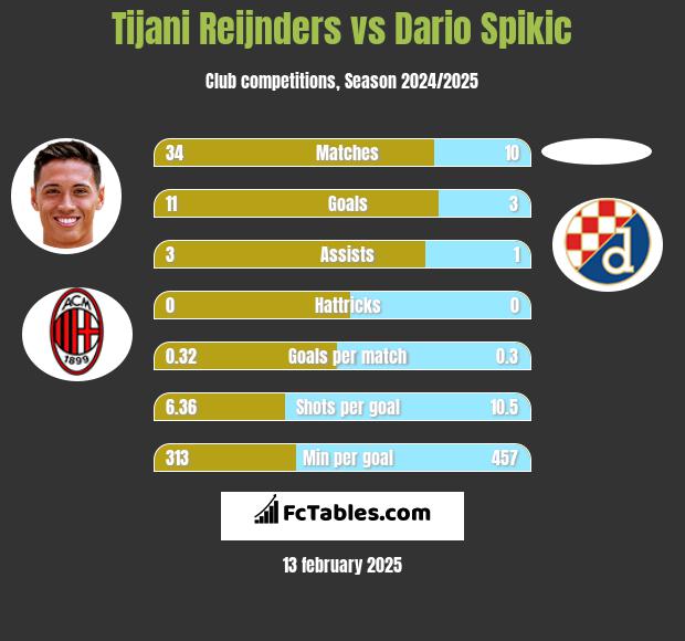 Tijani Reijnders vs Dario Spikic h2h player stats