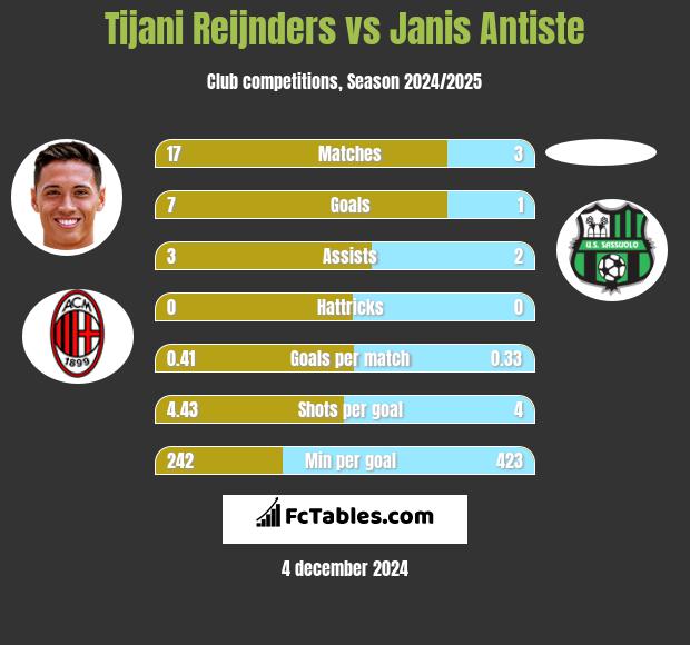 Tijani Reijnders vs Janis Antiste h2h player stats