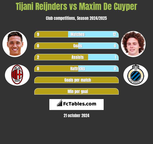 Tijani Reijnders vs Maxim De Cuyper h2h player stats