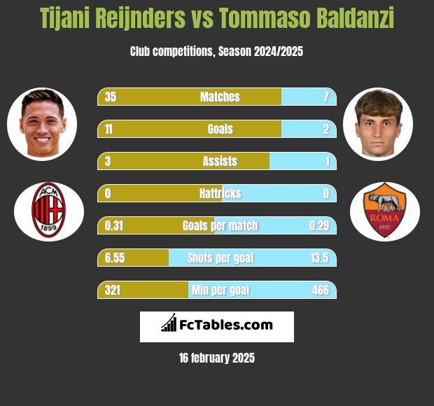 Tijani Reijnders vs Tommaso Baldanzi h2h player stats