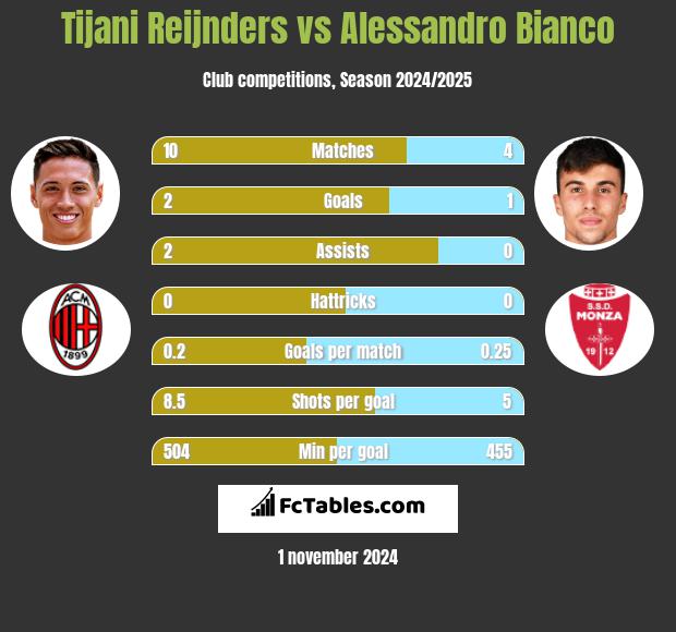 Tijani Reijnders vs Alessandro Bianco h2h player stats