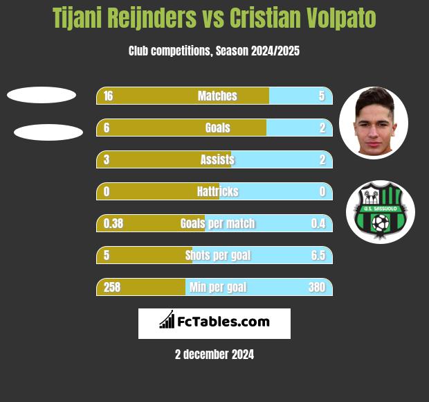 Tijani Reijnders vs Cristian Volpato h2h player stats