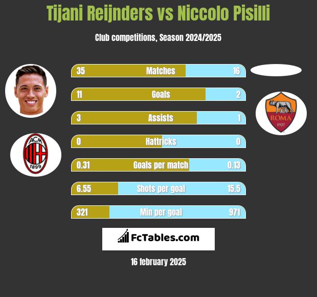 Tijani Reijnders vs Niccolo Pisilli h2h player stats