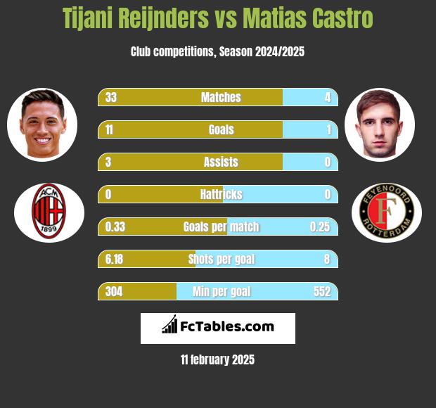 Tijani Reijnders vs Matias Castro h2h player stats