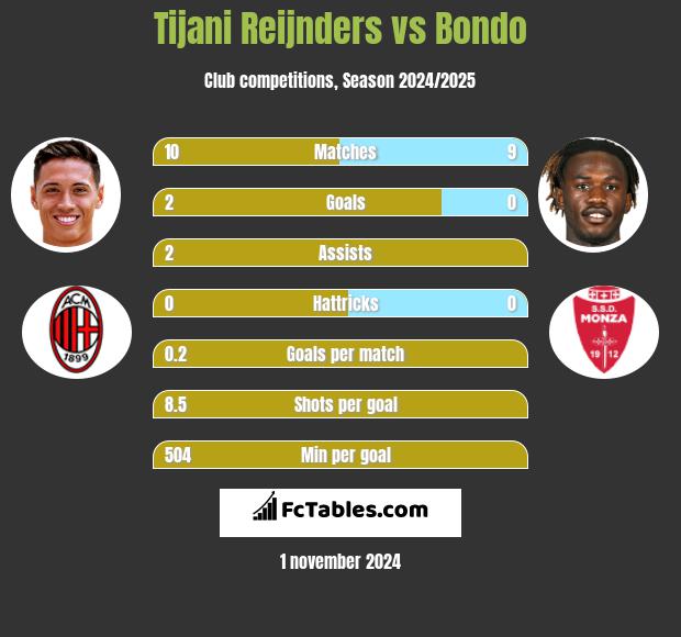 Tijani Reijnders vs Bondo h2h player stats