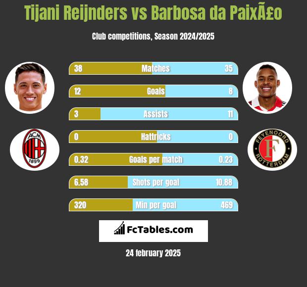 Tijani Reijnders vs Barbosa da PaixÃ£o h2h player stats