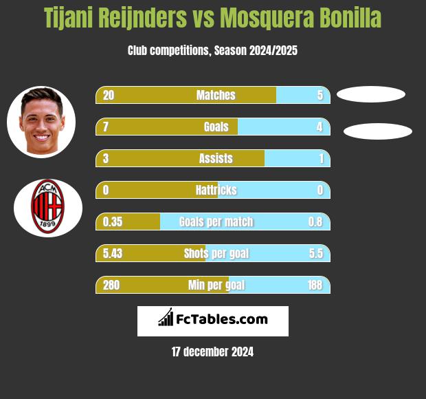 Tijani Reijnders vs Mosquera Bonilla h2h player stats