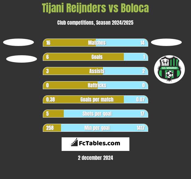 Tijani Reijnders vs Boloca h2h player stats