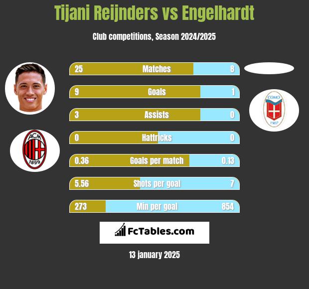 Tijani Reijnders vs Engelhardt h2h player stats