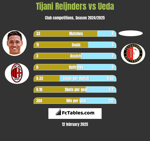 Tijani Reijnders vs Ueda h2h player stats