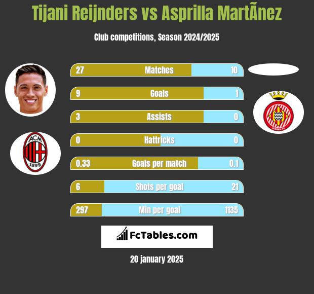 Tijani Reijnders vs Asprilla MartÃ­nez h2h player stats