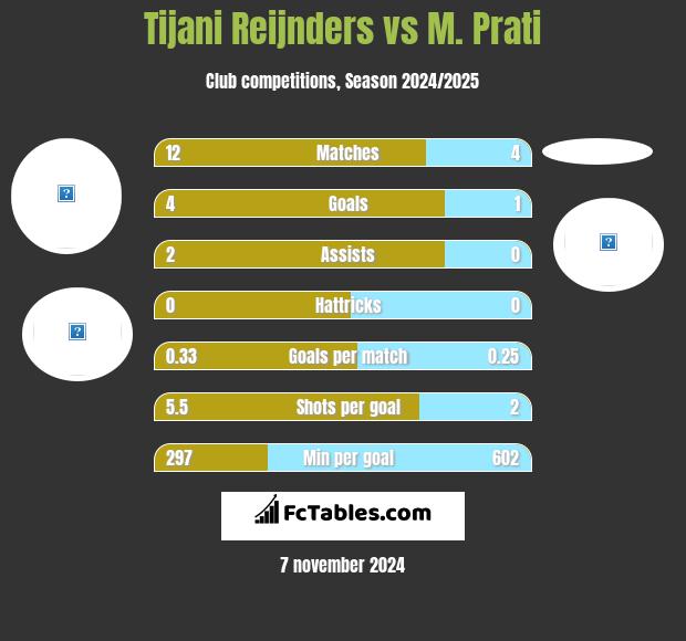 Tijani Reijnders vs M. Prati h2h player stats