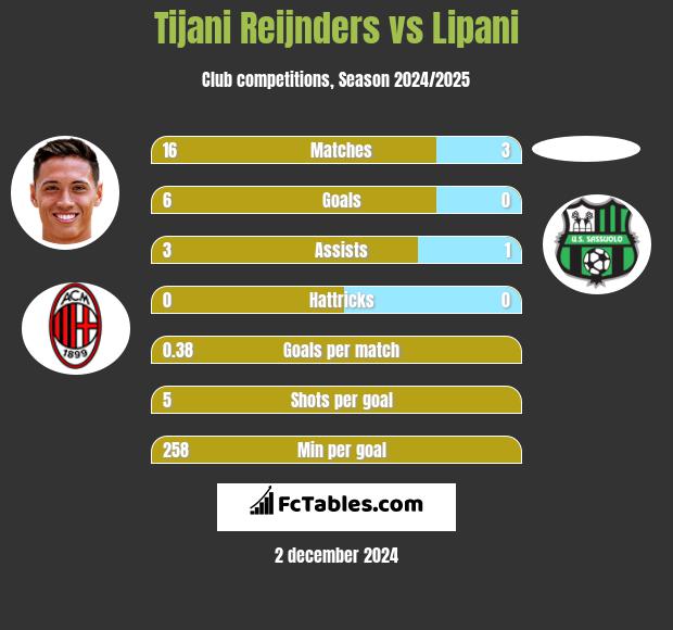 Tijani Reijnders vs Lipani h2h player stats