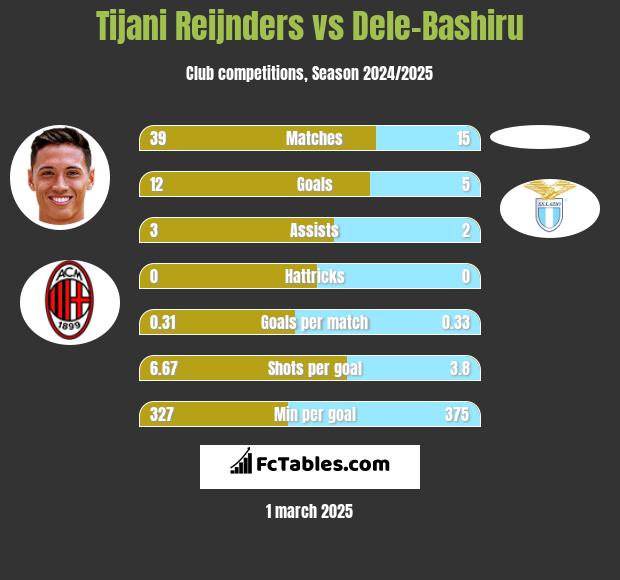 Tijani Reijnders vs Dele-Bashiru h2h player stats