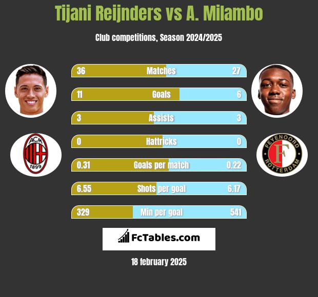 Tijani Reijnders vs A. Milambo h2h player stats