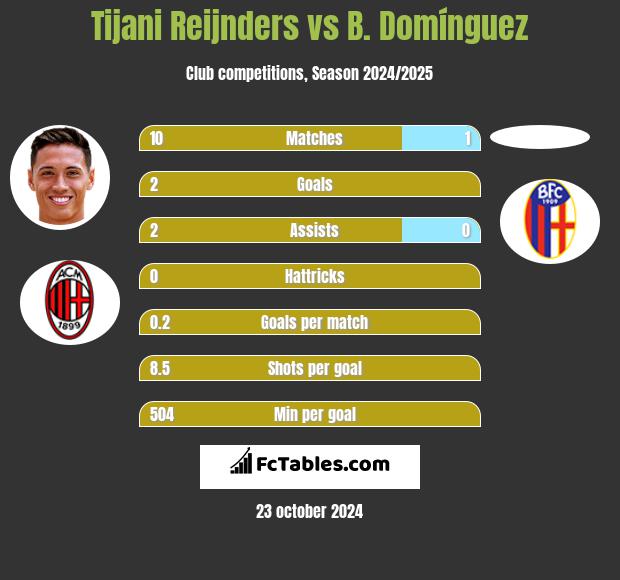 Tijani Reijnders vs B. Domínguez h2h player stats