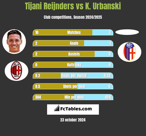 Tijani Reijnders vs K. Urbanski h2h player stats