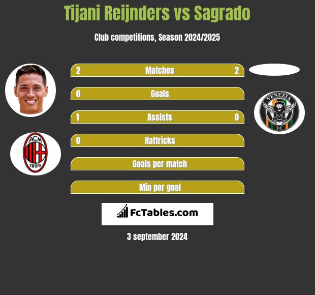 Tijani Reijnders vs Sagrado h2h player stats