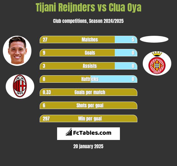 Tijani Reijnders vs Clua Oya h2h player stats